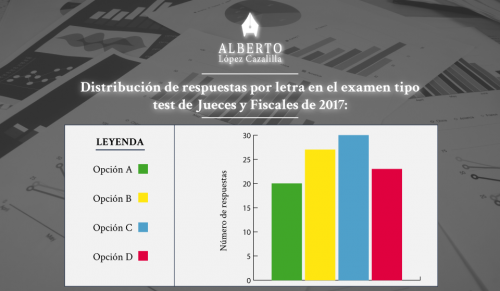 distribución de respuestas examen test de la oposición de Jueces y Fiscales